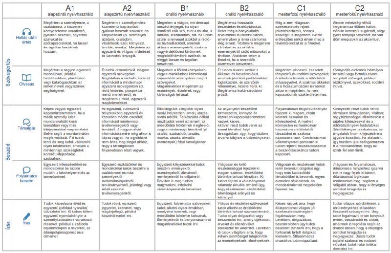 A Közös Európai Referenciakeret - Önértékelési táblázat