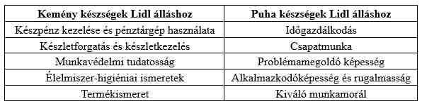 Készségeid a lidl önéletrajzban Készségeid a lidl önéletrajzban