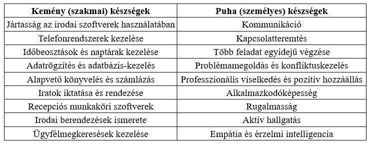 Recepciós önéletrajz készségeket Recepciós önéletrajz készségeket